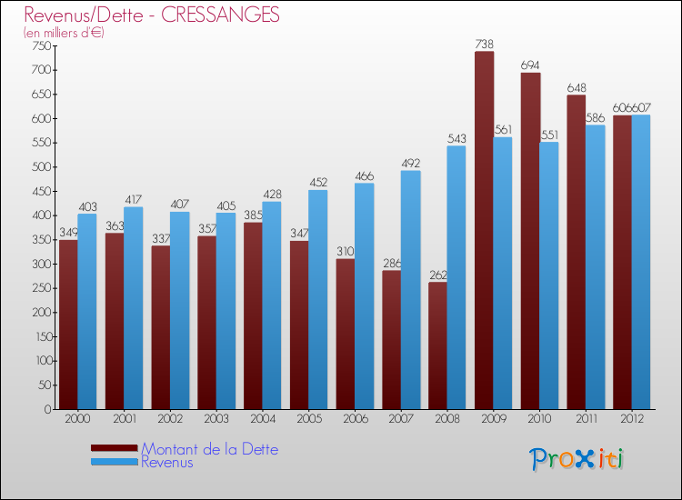 Evolution comparée de la dette et des revenus pour la commune de CRESSANGES de 2000 à 2012 Comparaison de la dette et des revenus pour CRESSANGES de 2000 à 2012