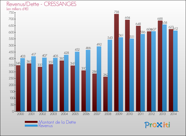 Evolution comparée de la dette et des revenus pour la commune de CRESSANGES de 2000 à 2014 Comparaison de la dette et des revenus pour CRESSANGES de 2000 à 2014
