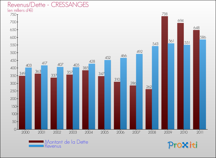 Evolution comparée de la dette et des revenus pour la commune de CRESSANGES de 2000 à 2011 Comparaison de la dette et des revenus pour CRESSANGES de 2000 à 2011