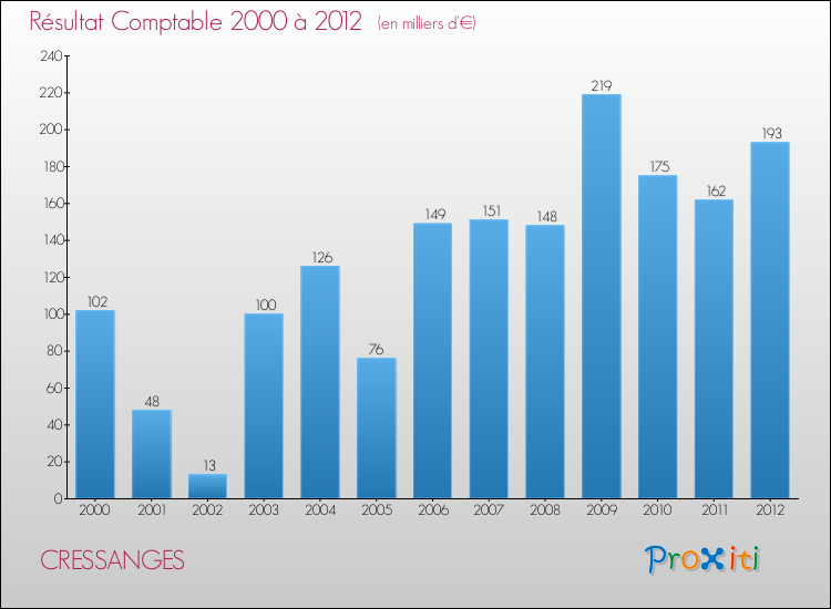 Evolution du résultat comptable pour la commune de CRESSANGES de 2000 à 2012 Evolution du résultat comptable pour CRESSANGES de 2000 à 2012