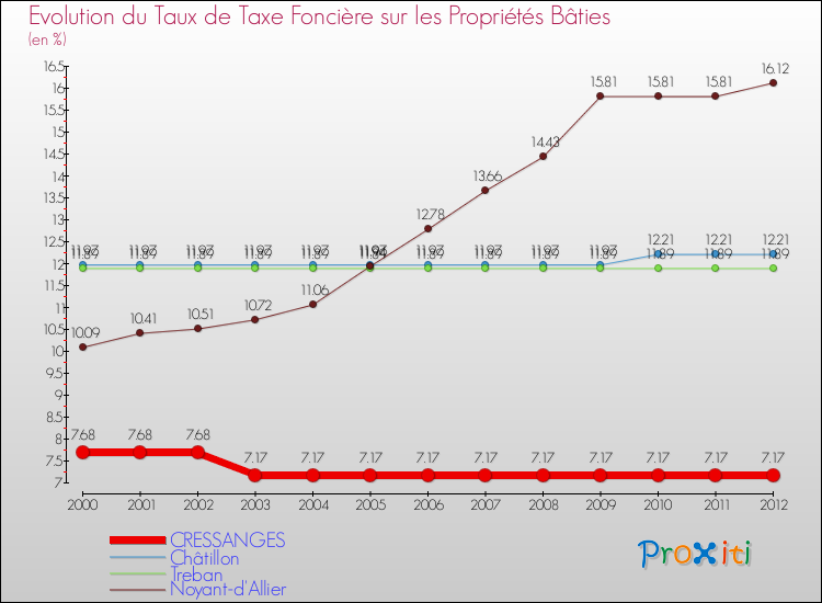 Evolution du taux de la taxe foncière sur le bati pour CRESSANGES et les communes proches de 2000 à 2012 Comparaison des taux de taxe foncière sur le bati pour CRESSANGES et les communes voisines de 2000 à 2012