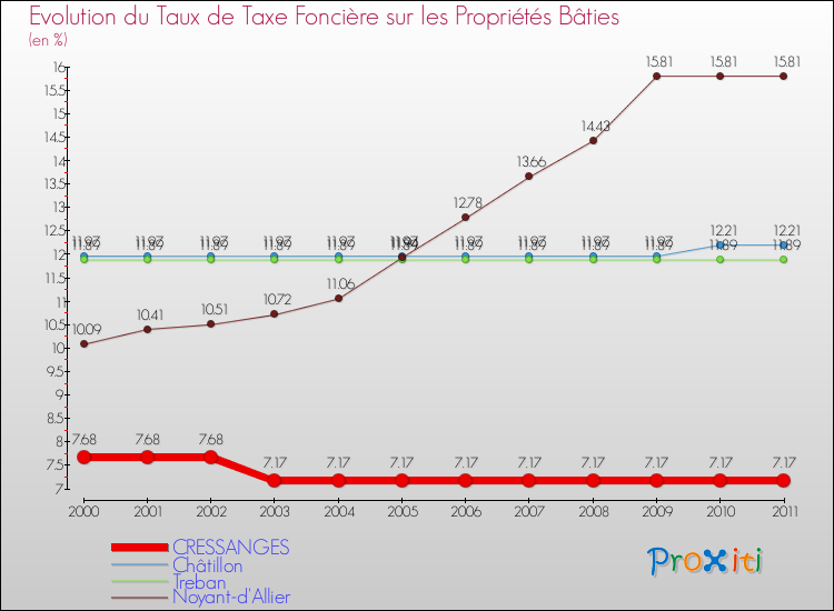 Evolution du taux de la taxe foncière sur le bati pour CRESSANGES et les communes proches Comparaison des taux de taxe foncière sur le bati pour CRESSANGES et les communes voisines
