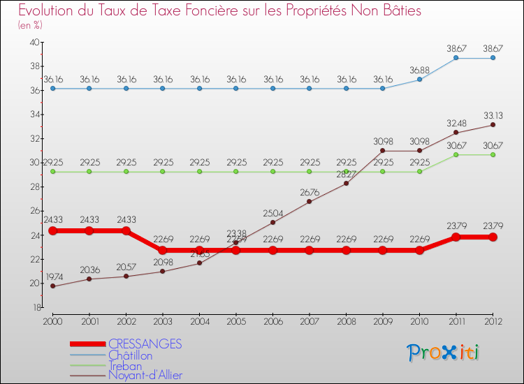 Evolution du taux de la taxe foncière sur les immeubles et terrains non batis pour CRESSANGES et les communes proches de 2000 à 2012 Comparaison des taux de la taxe foncière sur les immeubles et terrains non batis pour CRESSANGES et les communes voisines de 2000 à 2012