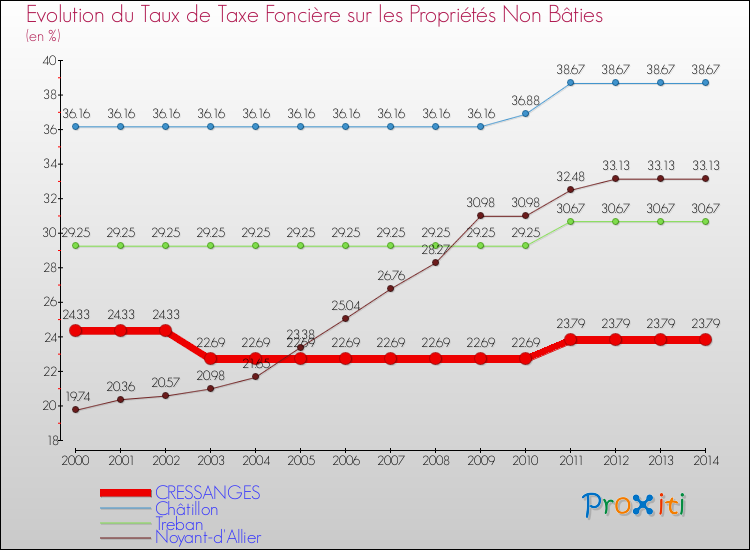 Evolution du taux de la taxe foncière sur les immeubles et terrains non batis pour CRESSANGES et les communes proches de 2000 à 2014 Comparaison des taux de la taxe foncière sur les immeubles et terrains non batis pour CRESSANGES et les communes voisines de 2000 à 2014