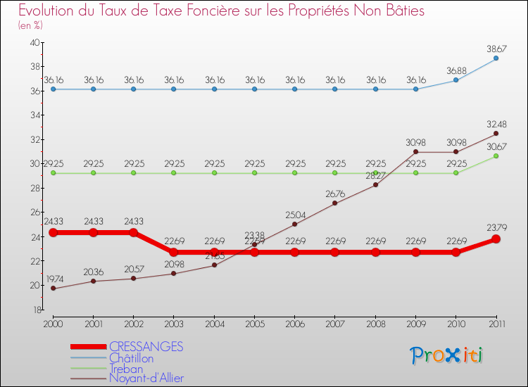 Evolution du taux de la taxe foncière sur les immeubles et terrains non batis pour CRESSANGES et les communes proches Comparaison des taux de la taxe foncière sur les immeubles et terrains non batis pour CRESSANGES et les communes voisines