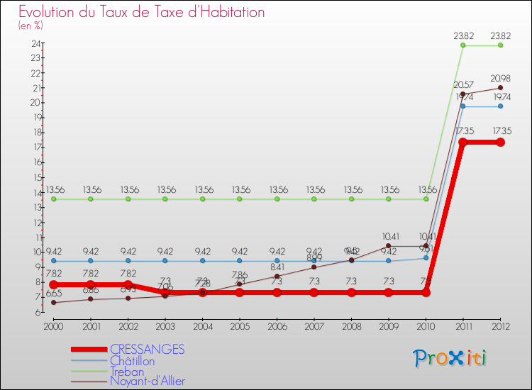Evolution du taux de la taxe d'habitation pour CRESSANGES et les communes proches Comparaison des taux de la taxe d'habitation pour CRESSANGES et les communes voisines