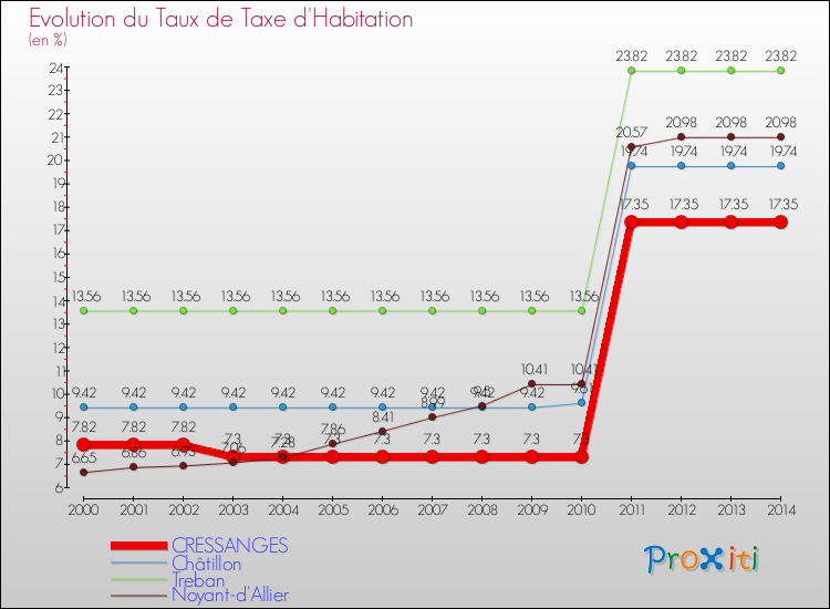 Evolution du taux de la taxe d'habitation pour CRESSANGES et les communes proches de 2000 à 2014 Comparaison des taux de la taxe d'habitation pour CRESSANGES et les communes voisines de 2000 à 2014