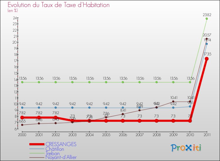 Evolution du taux de la taxe d'habitation pour CRESSANGES et les communes proches Comparaison des taux de la taxe d'habitation pour CRESSANGES et les communes voisines