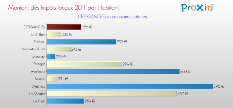 Montant des impôts locaux par Habitant pour CRESSANGES et les communes proches Comparaison des impôts locaux par habitant pour CRESSANGES et les communes voisines