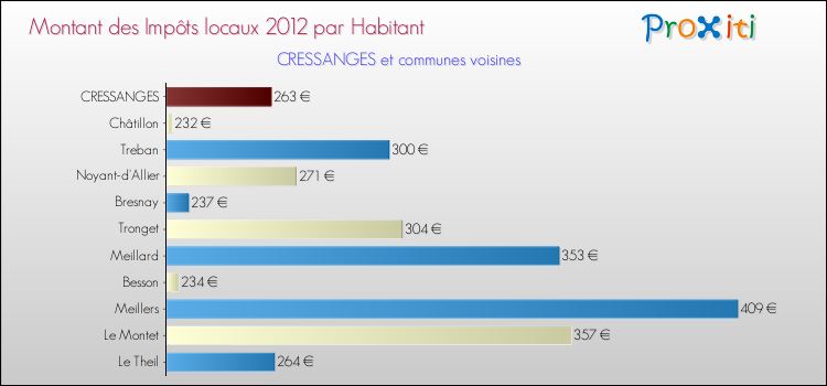 Montant des impôts locaux par Habitant pour CRESSANGES et les communes proches Comparaison des impôts locaux par habitant pour CRESSANGES et les communes voisines