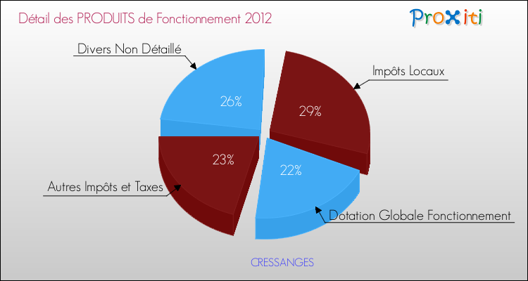 Décomposition du Budget de Fonctionnement 2012 de la commune de CRESSANGES Budget de Fonctionnement 2012 pour la commune de CRESSANGES