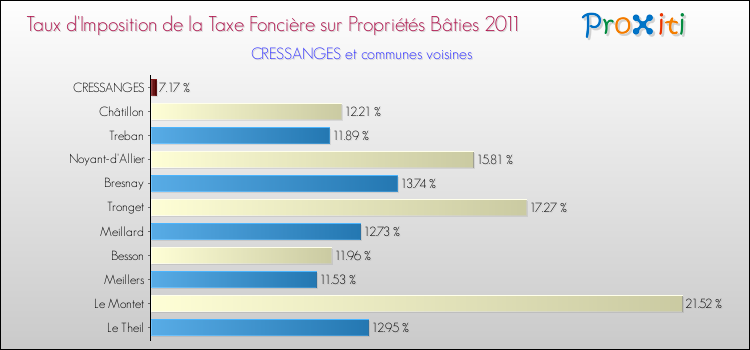 Taux d'imposition de la taxe foncière sur le bati 2011 pour CRESSANGES et les communes proches Comparaison des taux d'imposition de la taxe foncière sur le bati 2011 pour CRESSANGES et les communes voisines
