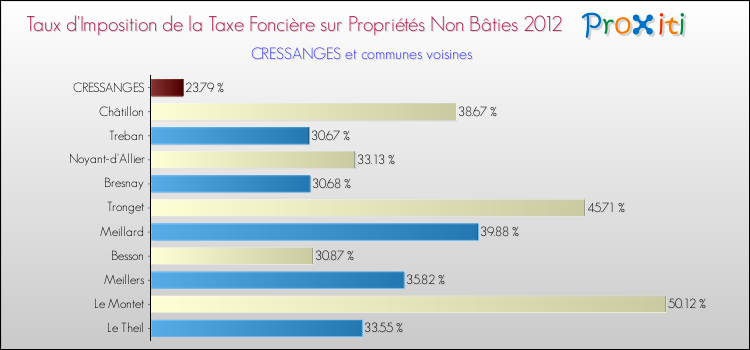 Taux d'imposition de la taxe foncière sur les immeubles et terrains non batis 2012 pour CRESSANGES et les communes proches Comparaison des taux d'imposition de la taxe foncière sur les immeubles et terrains non batis 2012 pour CRESSANGES et les communes voisines