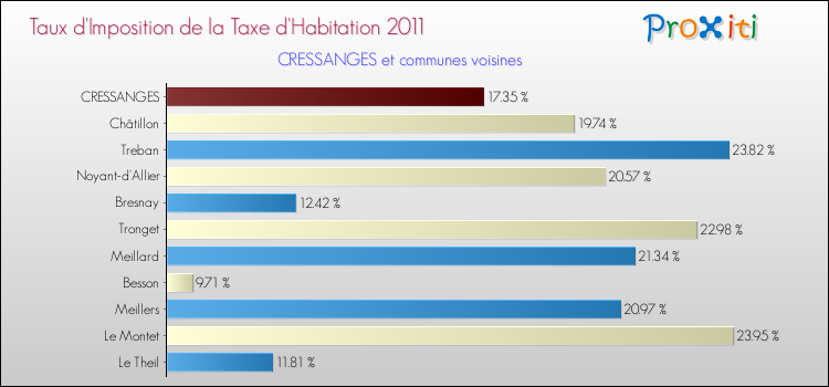 Taux d'imposition de la taxe d'habitation 2011 pour CRESSANGES et les communes proches Comparaison des taux d'imposition de la taxe d'habitation 2011 pour CRESSANGES et les communes voisines
