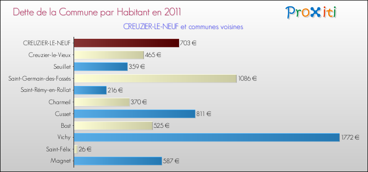 Dette par habitant de la commune en 2011 pour CREUZIER-LE-NEUF et les communes proches Comparaison de la dette par habitant de la commune en 2011 pour CREUZIER-LE-NEUF et les communes voisines