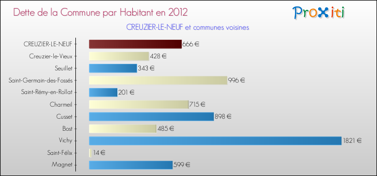 Dette par habitant de la commune en 2012 pour CREUZIER-LE-NEUF et les communes proches Comparaison de la dette par habitant de la commune en 2012 pour CREUZIER-LE-NEUF et les communes voisines