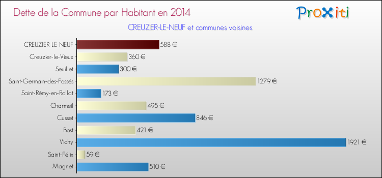 Dette par habitant de la commune en 2014 pour CREUZIER-LE-NEUF et les communes proches Comparaison de la dette par habitant de la commune en 2014 pour CREUZIER-LE-NEUF et les communes voisines