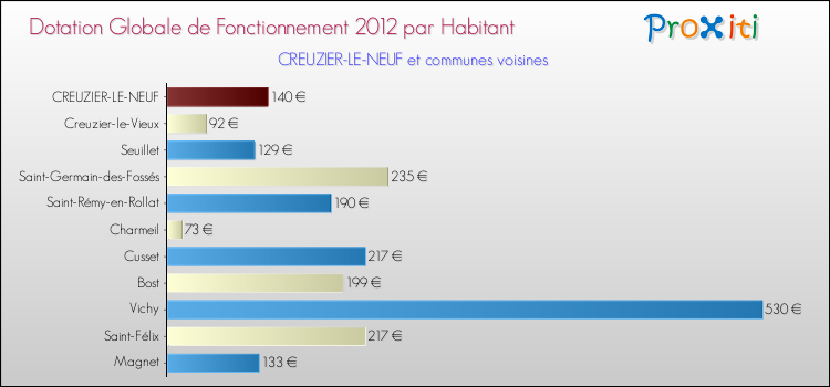 Montant des dotations globales de fonctionnement DGF par Habitant pour CREUZIER-LE-NEUF et les communes proches Comparaison des des dotations globales de fonctionnement DGF par habitant pour CREUZIER-LE-NEUF et les communes voisines