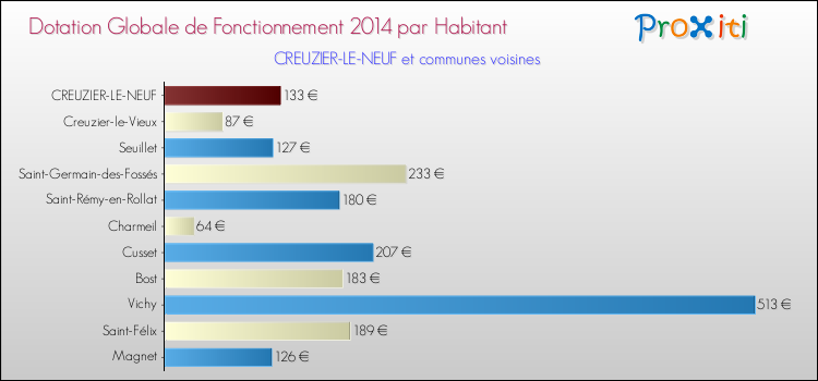 Montant des dotations globales de fonctionnement DGF par Habitant pour CREUZIER-LE-NEUF et les communes proches en 2014. Comparaison des des dotations globales de fonctionnement DGF par habitant pour CREUZIER-LE-NEUF et les communes voisines en 2014.