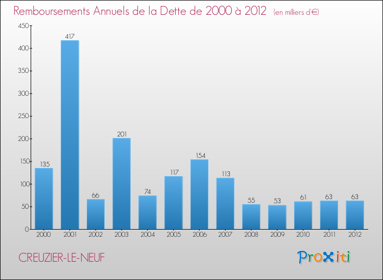 Evolution de l'annuité de la dette pour la commune de CREUZIER-LE-NEUF de 2000 à 2012 Annuités de la dette pour CREUZIER-LE-NEUF de 2000 à 2012