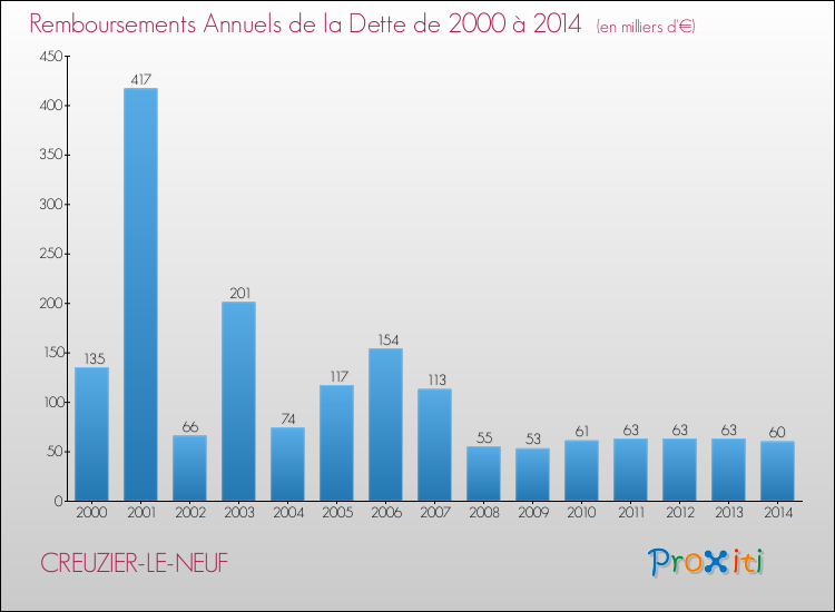 Evolution de l'annuité de la dette pour la commune de CREUZIER-LE-NEUF de 2000 à 2014 Annuités de la dette pour CREUZIER-LE-NEUF de 2000 à 2014