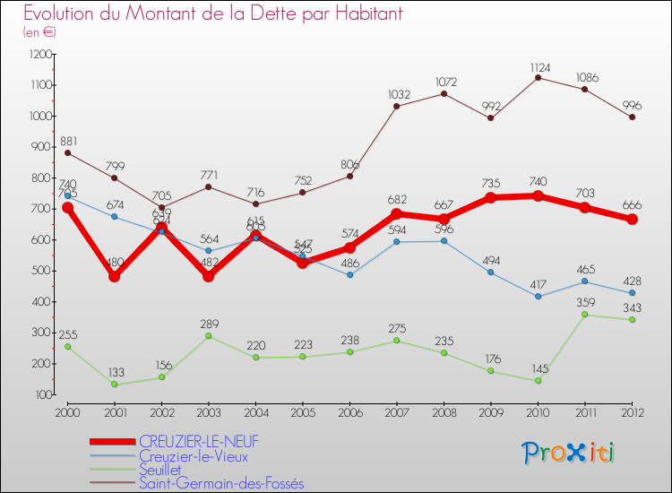 Evolution de la dette par habitant pour la commune de CREUZIER-LE-NEUF et les communes proches de 2000 à 2012 Comparaison de la dette par habitant pour CREUZIER-LE-NEUF et les communes voisines de 2000 à 2012