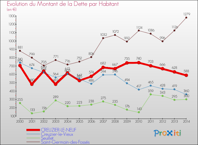 Evolution de la dette par habitant pour la commune de CREUZIER-LE-NEUF et les communes proches de 2000 à 2014 Comparaison de la dette par habitant pour CREUZIER-LE-NEUF et les communes voisines de 2000 à 2014