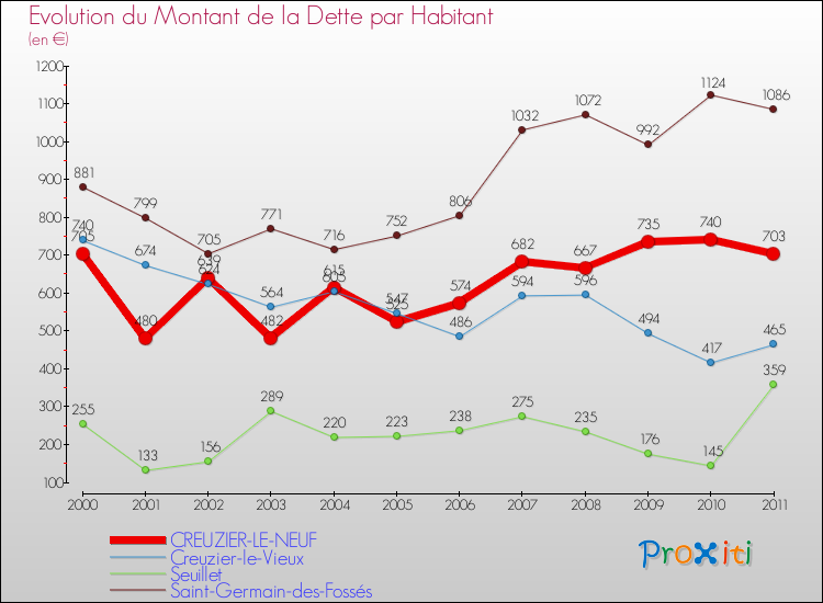 Evolution de la dette par habitant pour la commune de CREUZIER-LE-NEUF et les communes proches Comparaison de la dette par habitant pour CREUZIER-LE-NEUF et les communes voisines