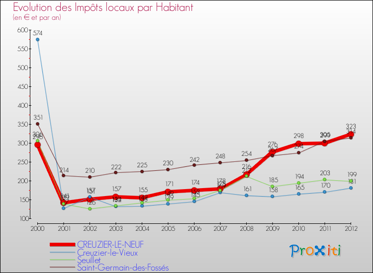 Evolution et montant des impôts locaux par Habitant pour CREUZIER-LE-NEUF et les communes proches Comparaison des impôts locaux par habitant pour CREUZIER-LE-NEUF et les communes voisines