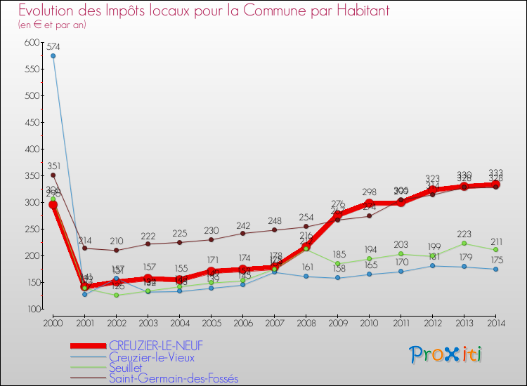 Evolution et montant des impôts locaux par Habitant pour CREUZIER-LE-NEUF et les communes proches de 2000 à 2014 Comparaison des impôts locaux par habitant pour CREUZIER-LE-NEUF et les communes voisines de 2000 à 2014
