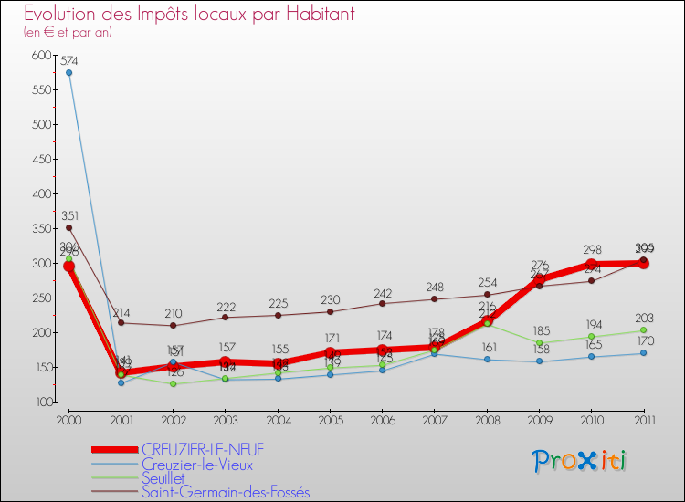Evolution et montant des impôts locaux par Habitant pour CREUZIER-LE-NEUF et les communes proches Comparaison des impôts locaux par habitant pour CREUZIER-LE-NEUF et les communes voisines