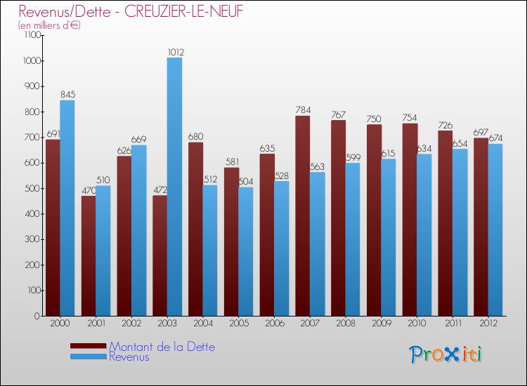 Evolution comparée de la dette et des revenus pour la commune de CREUZIER-LE-NEUF de 2000 à 2012 Comparaison de la dette et des revenus pour CREUZIER-LE-NEUF de 2000 à 2012