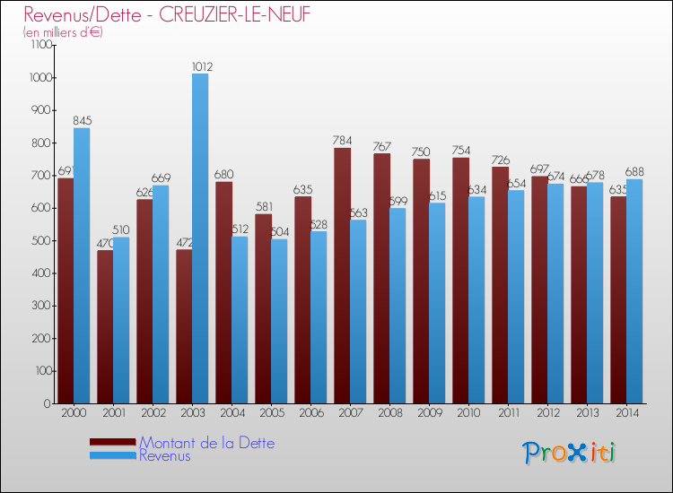 Evolution comparée de la dette et des revenus pour la commune de CREUZIER-LE-NEUF de 2000 à 2014 Comparaison de la dette et des revenus pour CREUZIER-LE-NEUF de 2000 à 2014