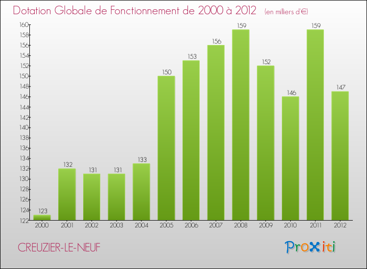Evolution du montant de la Dotation Globale de Fonctionnement pour la commune de CREUZIER-LE-NEUF de 2000 à 2012 Evolution du montant de la Dotation Globale de Fonctionnement pour CREUZIER-LE-NEUF de 2000 à 2012