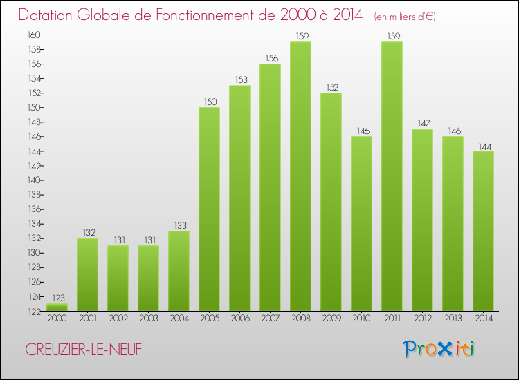 Evolution du montant de la Dotation Globale de Fonctionnement pour la commune de CREUZIER-LE-NEUF de 2000 à 2014 Evolution du montant de la Dotation Globale de Fonctionnement pour CREUZIER-LE-NEUF de 2000 à 2014