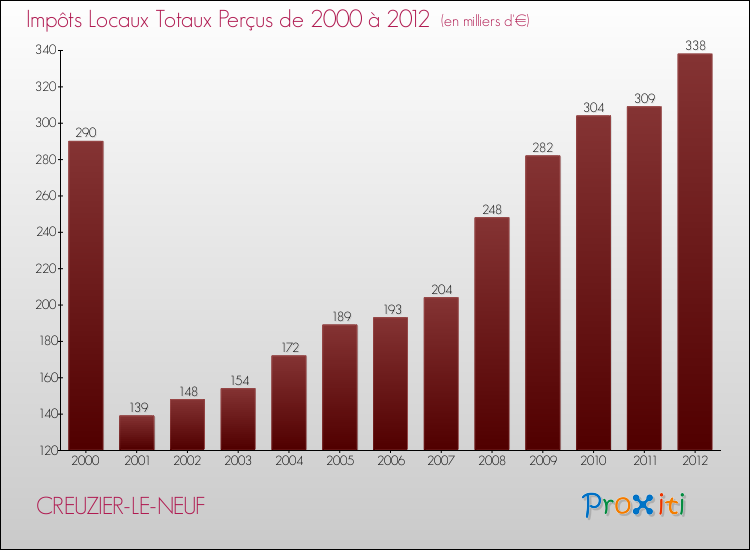 Evolution des Impôts Locaux pour la commune de CREUZIER-LE-NEUF de 2000 à 2012 Evolution des Impôts Locaux pour CREUZIER-LE-NEUF de 2000 à 2012