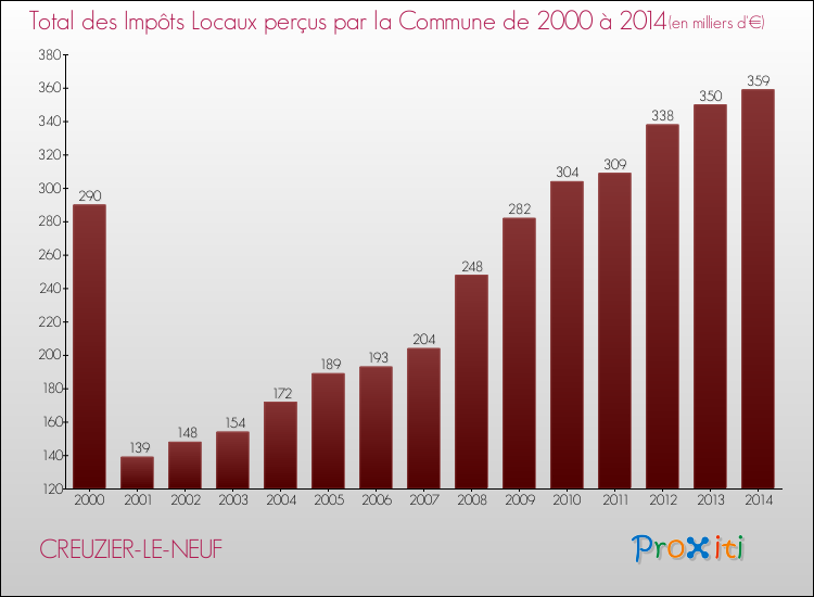 Evolution des Impôts Locaux pour la commune de CREUZIER-LE-NEUF de 2000 à 2014 Evolution des Impôts Locaux pour CREUZIER-LE-NEUF de 2000 à 2014
