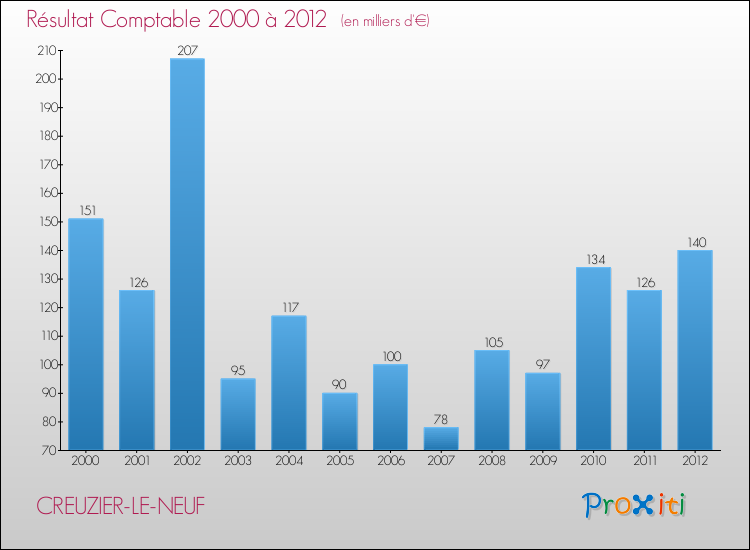 Evolution du résultat comptable pour la commune de CREUZIER-LE-NEUF de 2000 à 2012 Evolution du résultat comptable pour CREUZIER-LE-NEUF de 2000 à 2012