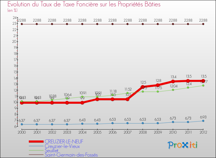 Evolution du taux de la taxe foncière sur le bati pour CREUZIER-LE-NEUF et les communes proches de 2000 à 2012 Comparaison des taux de taxe foncière sur le bati pour CREUZIER-LE-NEUF et les communes voisines de 2000 à 2012