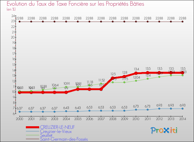 Evolution du taux de la taxe foncière sur le bati pour CREUZIER-LE-NEUF et les communes proches de 2000 à 2014 Comparaison des taux de taxe foncière sur le bati pour CREUZIER-LE-NEUF et les communes voisines de 2000 à 2014
