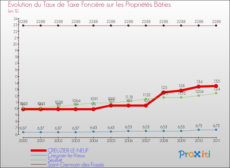 Evolution du taux de la taxe foncière sur le bati pour CREUZIER-LE-NEUF et les communes proches Comparaison des taux de taxe foncière sur le bati pour CREUZIER-LE-NEUF et les communes voisines
