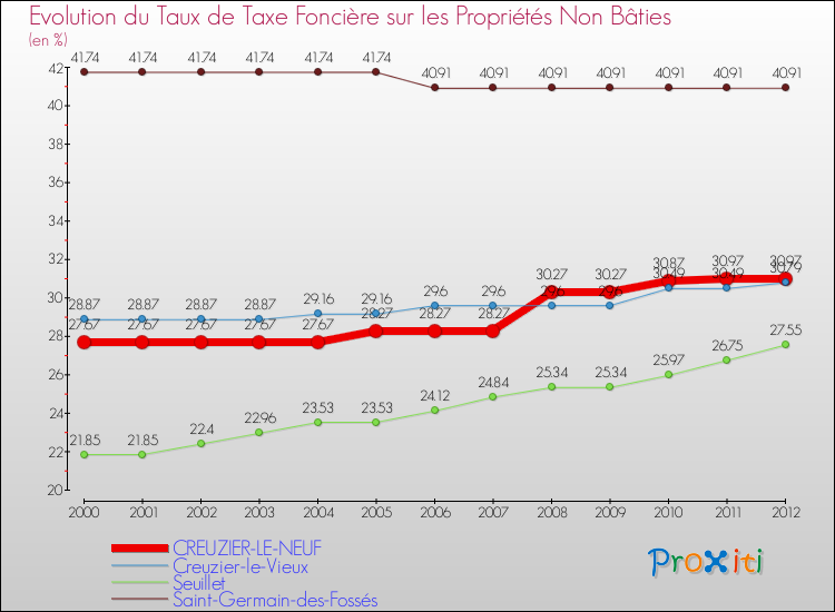 Evolution du taux de la taxe foncière sur les immeubles et terrains non batis pour CREUZIER-LE-NEUF et les communes proches de 2000 à 2012 Comparaison des taux de la taxe foncière sur les immeubles et terrains non batis pour CREUZIER-LE-NEUF et les communes voisines de 2000 à 2012