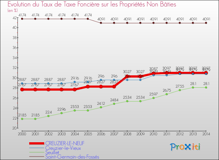 Evolution du taux de la taxe foncière sur les immeubles et terrains non batis pour CREUZIER-LE-NEUF et les communes proches de 2000 à 2014 Comparaison des taux de la taxe foncière sur les immeubles et terrains non batis pour CREUZIER-LE-NEUF et les communes voisines de 2000 à 2014