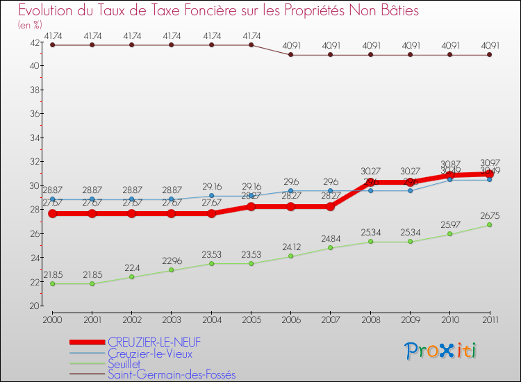 Evolution du taux de la taxe foncière sur les immeubles et terrains non batis pour CREUZIER-LE-NEUF et les communes proches Comparaison des taux de la taxe foncière sur les immeubles et terrains non batis pour CREUZIER-LE-NEUF et les communes voisines