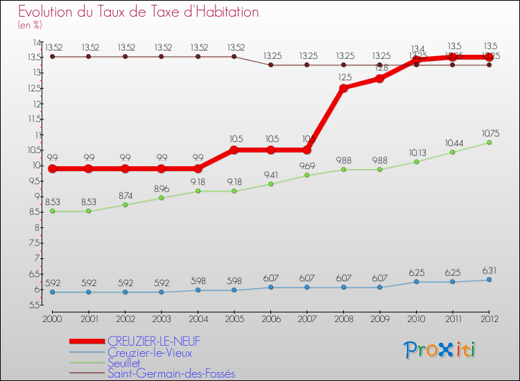 Evolution du taux de la taxe d'habitation pour CREUZIER-LE-NEUF et les communes proches Comparaison des taux de la taxe d'habitation pour CREUZIER-LE-NEUF et les communes voisines