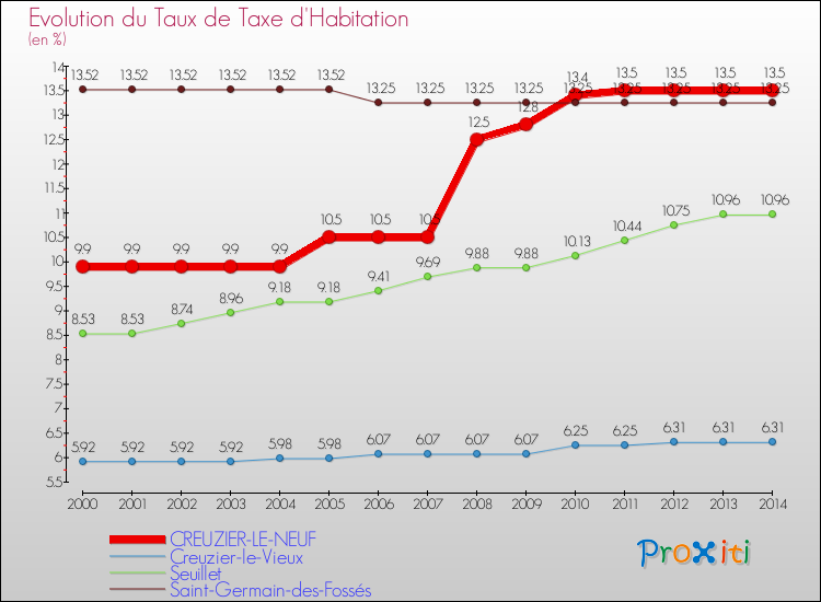 Evolution du taux de la taxe d'habitation pour CREUZIER-LE-NEUF et les communes proches de 2000 à 2014 Comparaison des taux de la taxe d'habitation pour CREUZIER-LE-NEUF et les communes voisines de 2000 à 2014