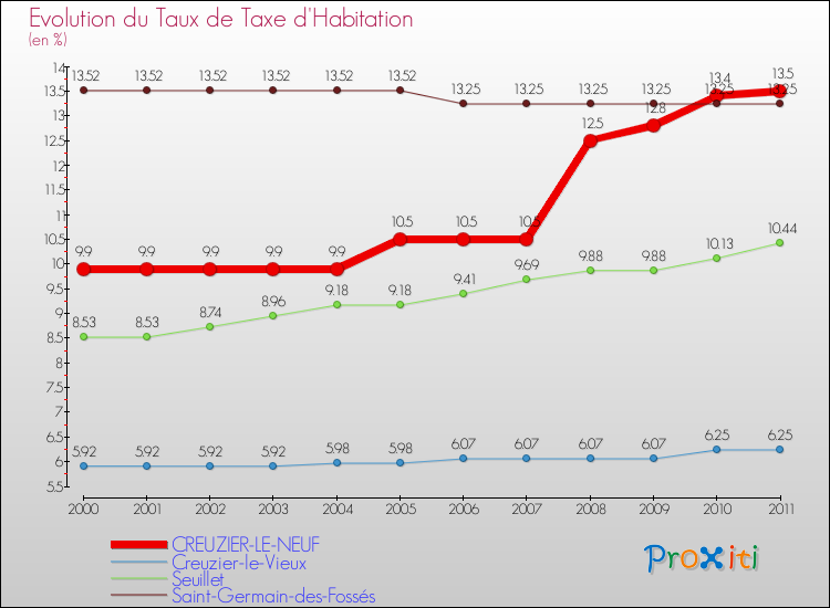 Evolution du taux de la taxe d'habitation pour CREUZIER-LE-NEUF et les communes proches Comparaison des taux de la taxe d'habitation pour CREUZIER-LE-NEUF et les communes voisines