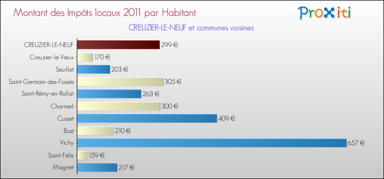Montant des impôts locaux par Habitant pour CREUZIER-LE-NEUF et les communes proches Comparaison des impôts locaux par habitant pour CREUZIER-LE-NEUF et les communes voisines