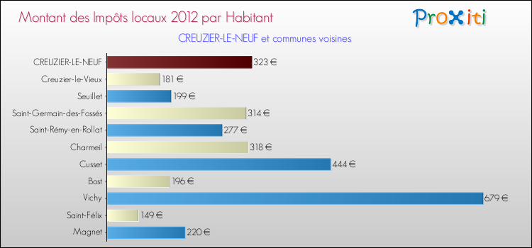 Montant des impôts locaux par Habitant pour CREUZIER-LE-NEUF et les communes proches Comparaison des impôts locaux par habitant pour CREUZIER-LE-NEUF et les communes voisines