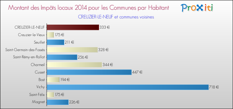 Montant des impôts locaux par Habitant pour CREUZIER-LE-NEUF et les communes proches en 2014 Comparaison des impôts locaux par habitant pour CREUZIER-LE-NEUF et les communes voisines en 2014
